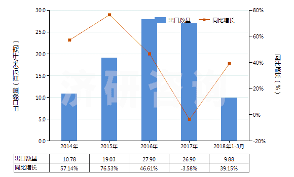 2014-2018年3月中國印花的粘膠長絲機織物(按重量計粘膠纖維長絲、扁條或類似品含量≥85%)(HS54082410)出口量及增速統(tǒng)計